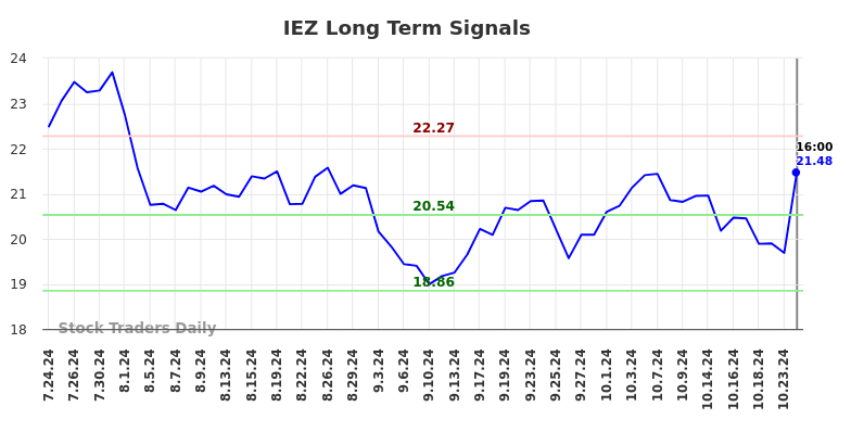 IEZ Long Term Analysis for January 26 2025