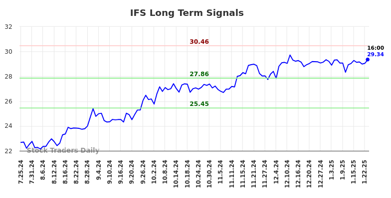 IFS Long Term Analysis for January 26 2025