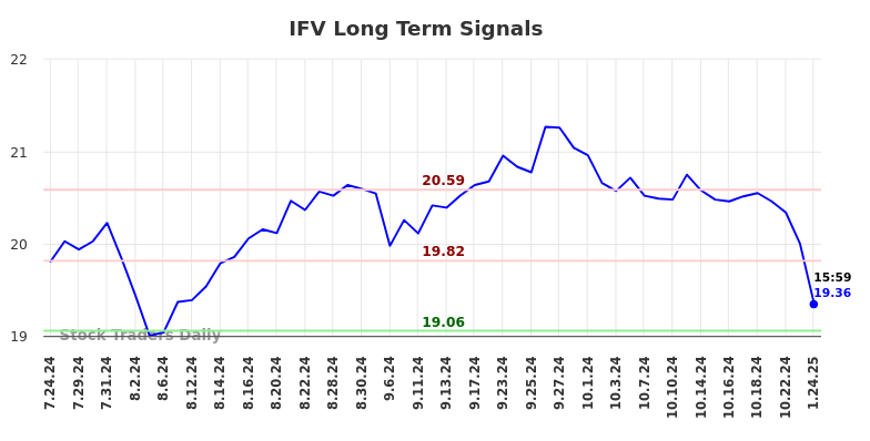 IFV Long Term Analysis for January 26 2025