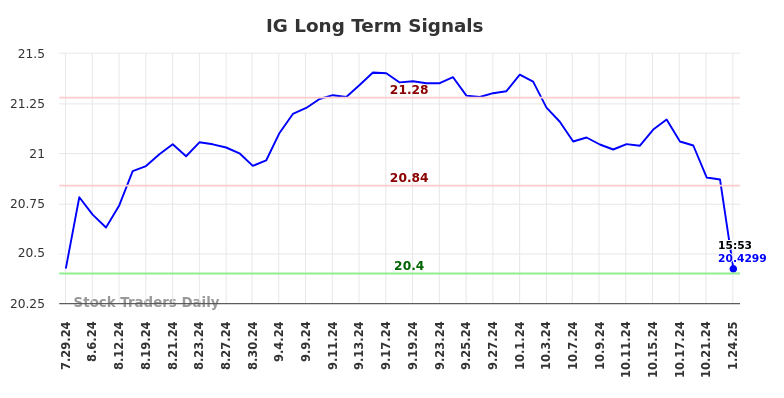 IG Long Term Analysis for January 26 2025