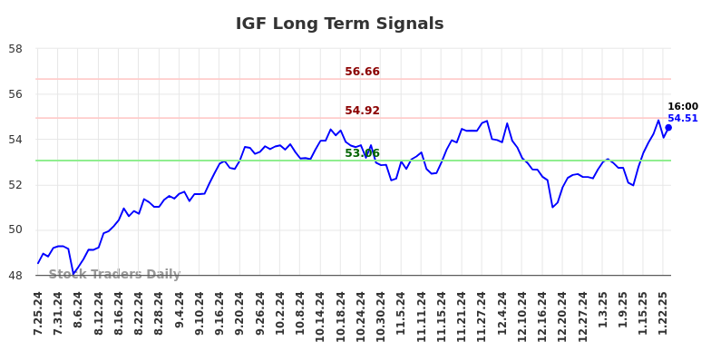 IGF Long Term Analysis for January 26 2025