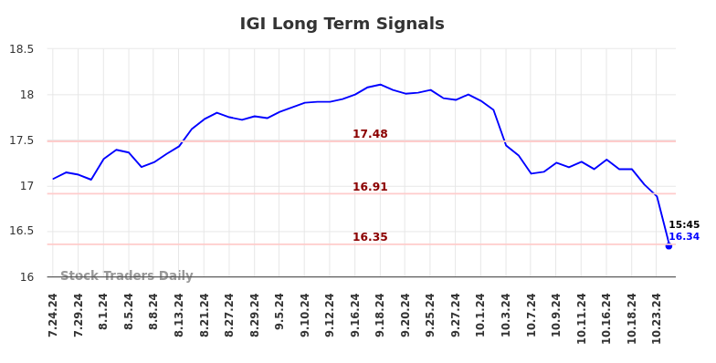 IGI Long Term Analysis for January 26 2025