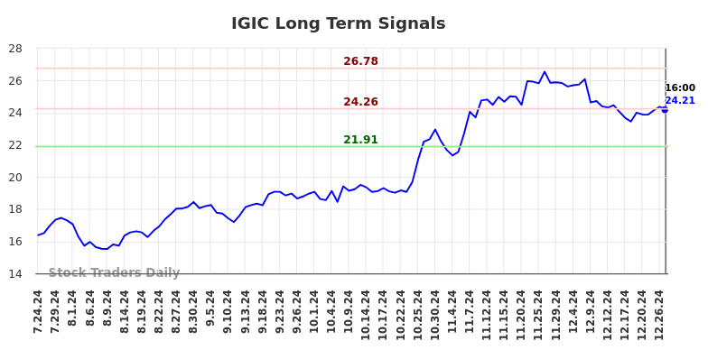 IGIC Long Term Analysis for January 26 2025