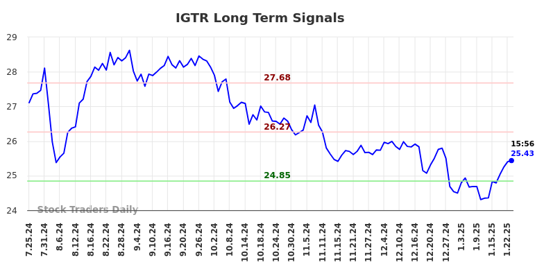 IGTR Long Term Analysis for January 26 2025