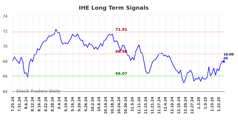 IHE Long Term Analysis for January 26 2025