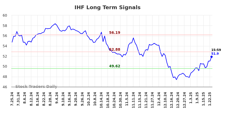 IHF Long Term Analysis for January 26 2025