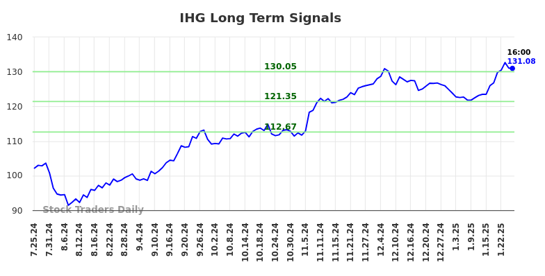 IHG Long Term Analysis for January 26 2025 IHG Long Term Analysis for January 26 2025