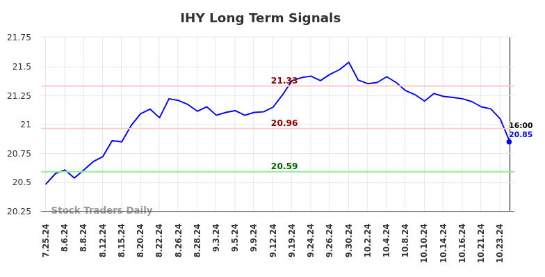 IHY Long Term Analysis for January 26 2025