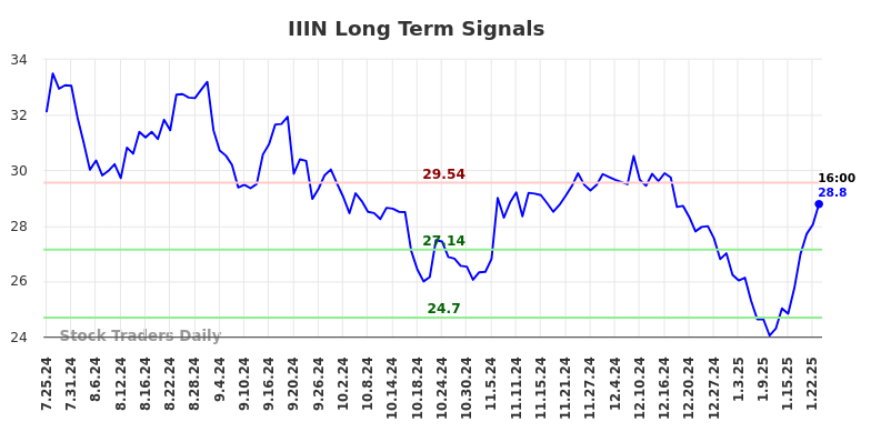 IIIN Long Term Analysis for January 26 2025