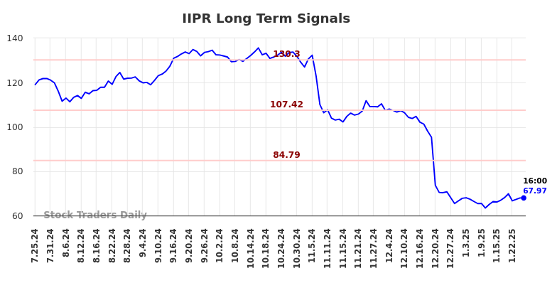 IIPR Long Term Analysis for January 26 2025