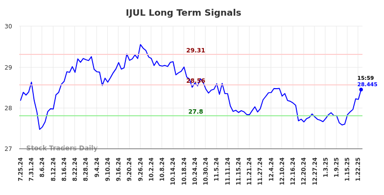 IJUL Long Term Analysis for January 26 2025