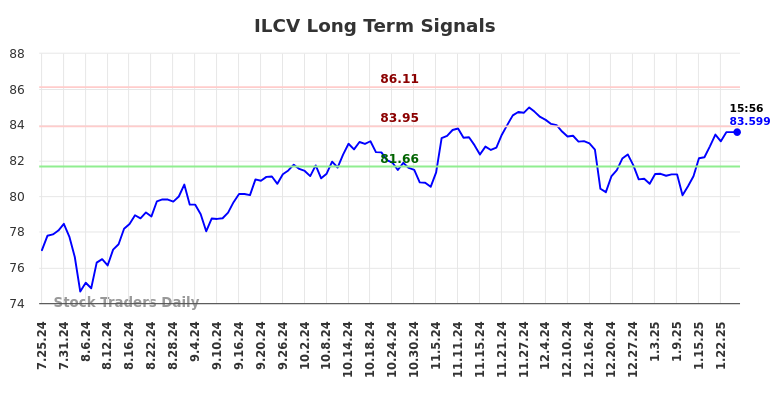 ILCV Long Term Analysis for January 26 2025