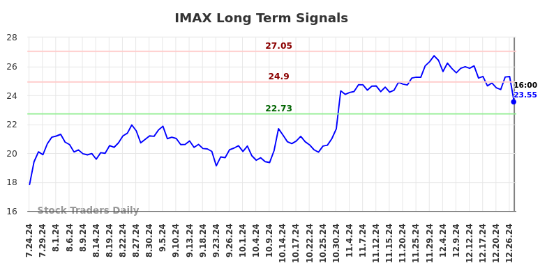 IMAX Long Term Analysis for January 26 2025