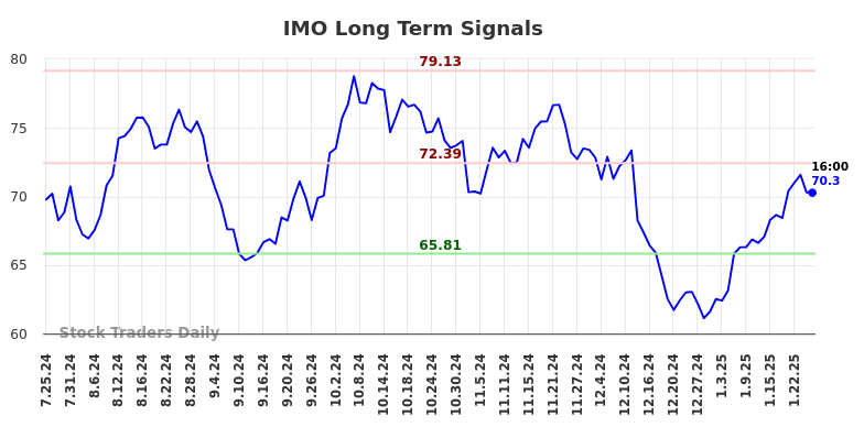 IMO Long Term Analysis for January 26 2025