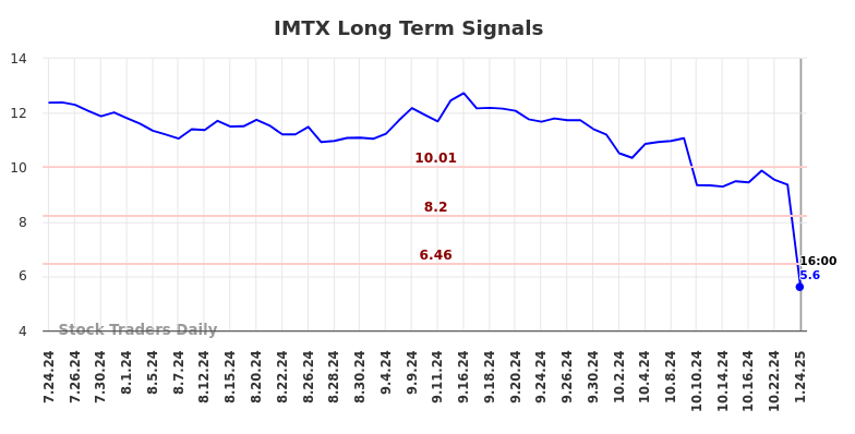 IMTX Long Term Analysis for January 26 2025