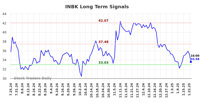 INBK Long Term Analysis for January 26 2025