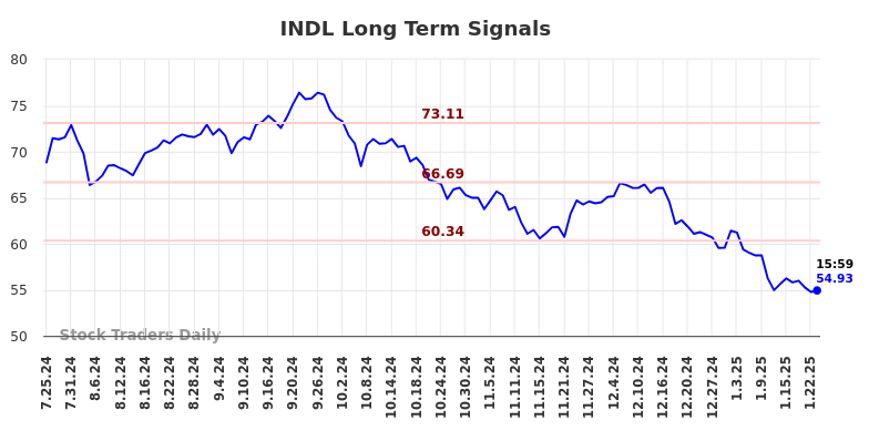 INDL Long Term Analysis for January 26 2025