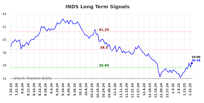 INDS Long Term Analysis for January 26 2025