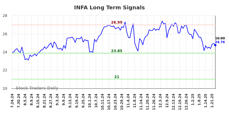 INFA Long Term Analysis for January 26 2025 INFA Long Term Analysis for January 26 2025