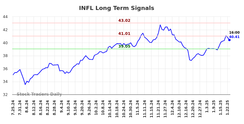 INFL Long Term Analysis for January 26 2025