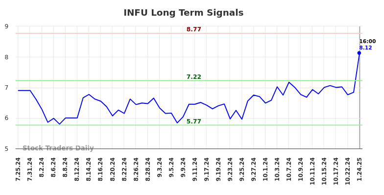 INFU Long Term Analysis for January 26 2025