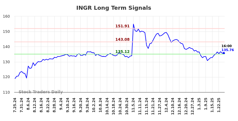 INGR Long Term Analysis for January 26 2025