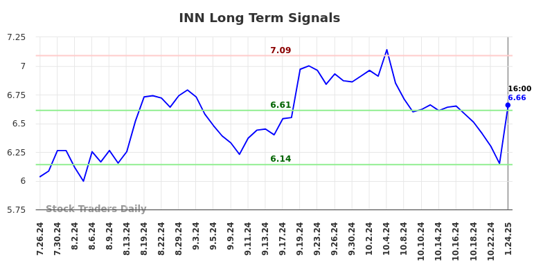 INN Long Term Analysis for January 26 2025