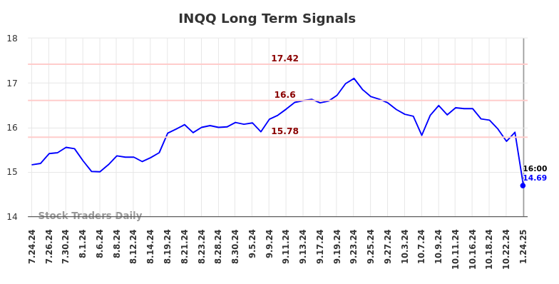 INQQ Long Term Analysis for January 26 2025