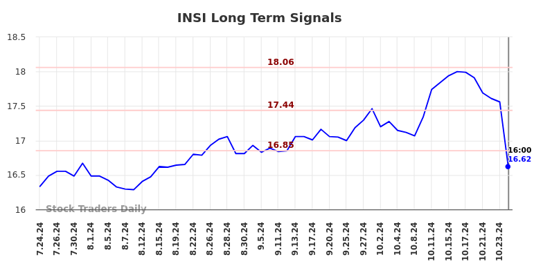 INSI Long Term Analysis for January 26 2025