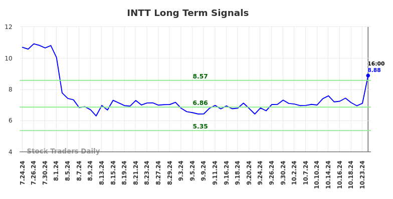 INTT Long Term Analysis for January 26 2025