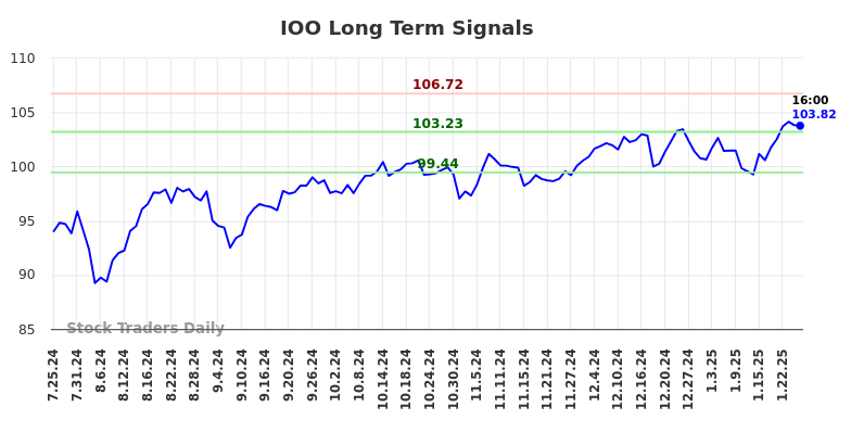 IOO Long Term Analysis for January 26 2025