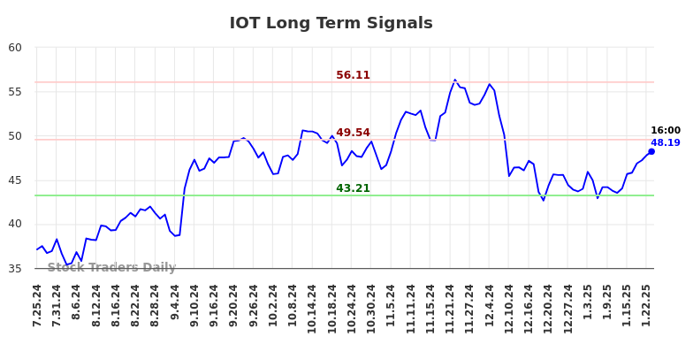 IOT Long Term Analysis for January 26 2025