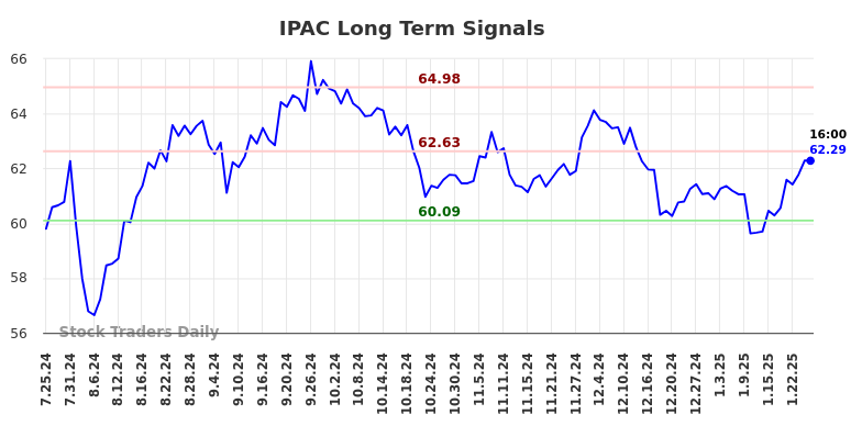 IPAC Long Term Analysis for January 26 2025