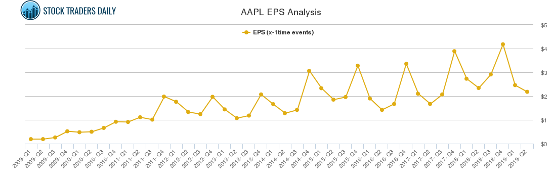 AAPL EPS Analysis