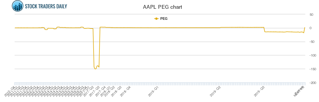 AAPL PEG chart