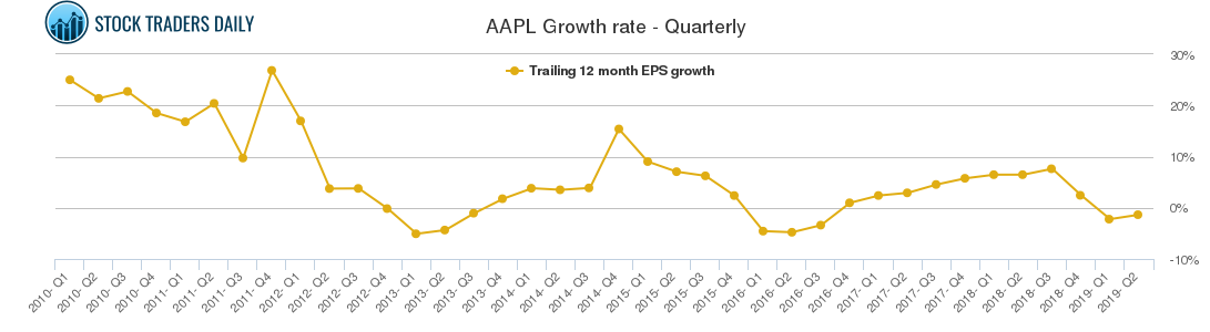 AAPL Growth rate - Quarterly