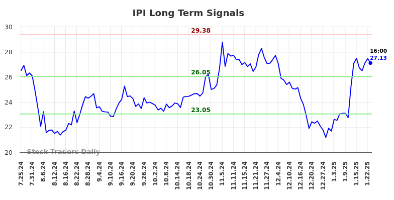 IPI Long Term Analysis for January 26 2025