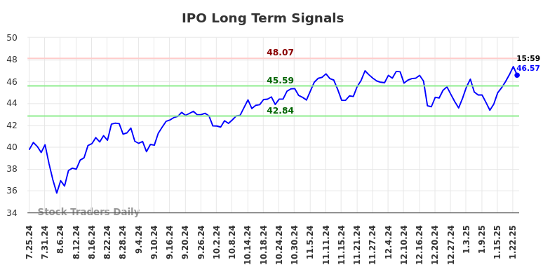 IPO Long Term Analysis for January 26 2025