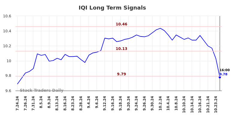 IQI Long Term Analysis for January 26 2025