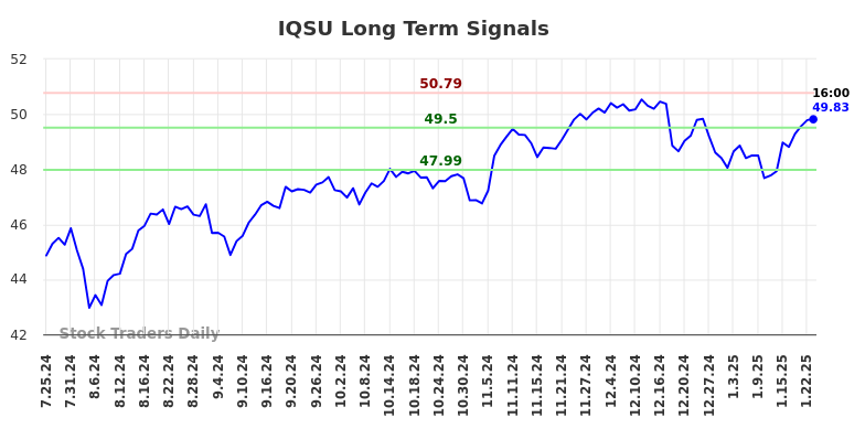 IQSU Long Term Analysis for January 26 2025