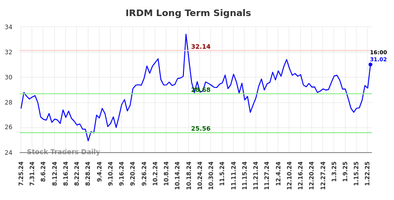 IRDM Long Term Analysis for January 26 2025