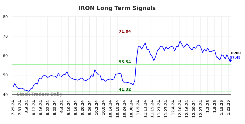 IRON Long Term Analysis for January 26 2025