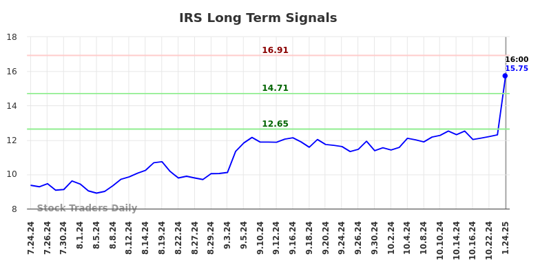 IRS Long Term Analysis for January 26 2025