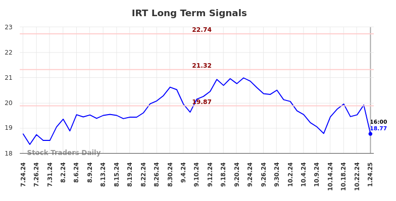 IRT Long Term Analysis for January 26 2025