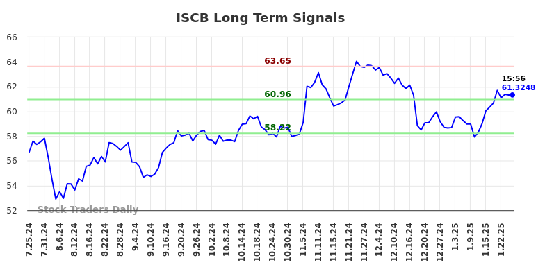 ISCB Long Term Analysis for January 26 2025