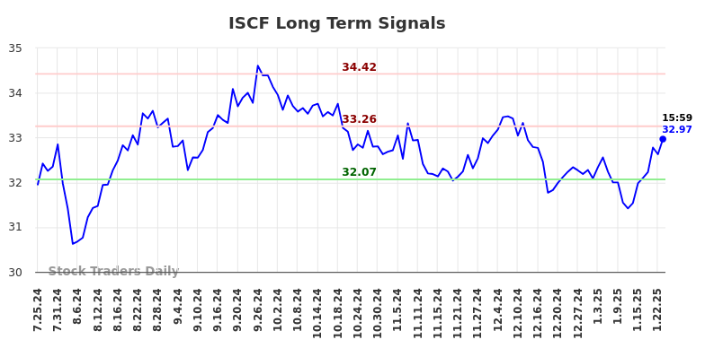 ISCF Long Term Analysis for January 26 2025