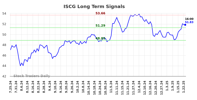 ISCG Long Term Analysis for January 26 2025