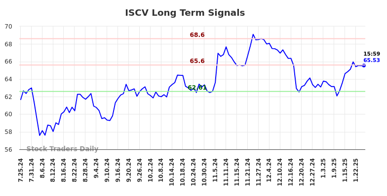 ISCV Long Term Analysis for January 26 2025