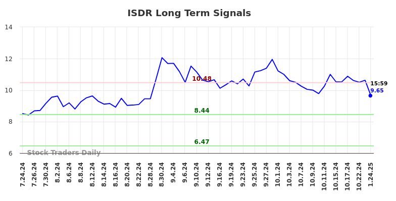 ISDR Long Term Analysis for January 26 2025