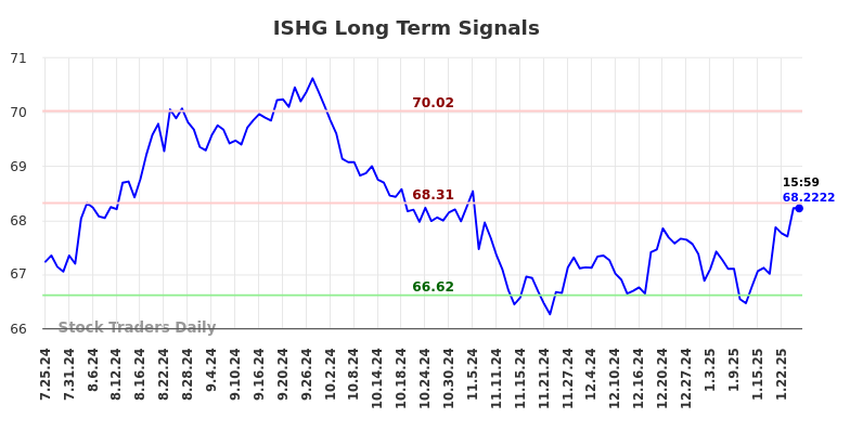 ISHG Long Term Analysis for January 26 2025